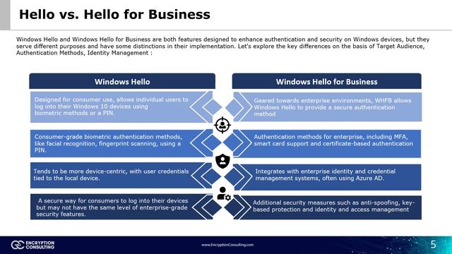 Exploring Windows Hello for Business: Requirements, Plans, and Authentication Methods | Part III смотреть онлайн