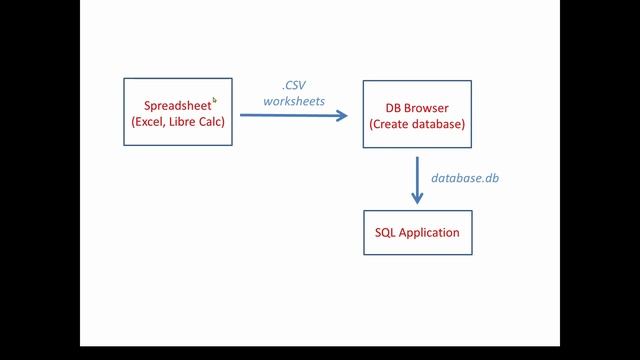 Create SQL Database from Spreadsheet with DB Browser смотреть онлайн