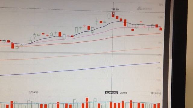 Apple Stock Price Trend Analysis Financial Market 0118 смотреть онлайн