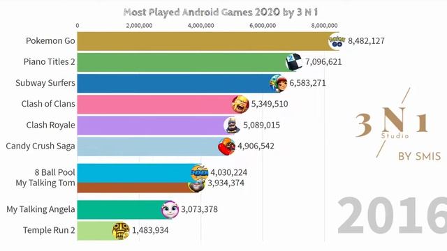 Most Played Android Games 2020 by 3 N 1 смотреть онлайн