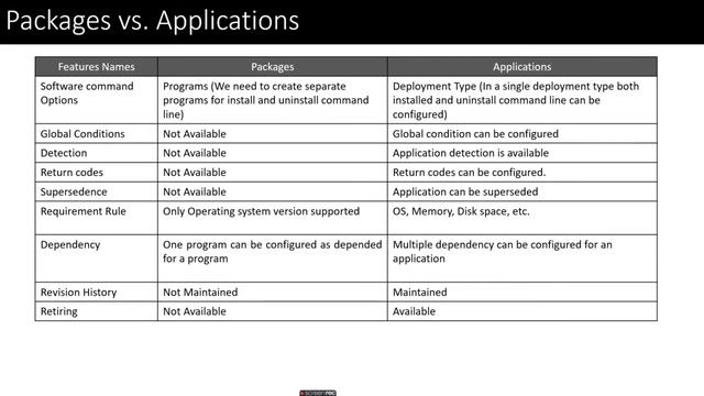 Day 35 Overview of Application Management смотреть онлайн