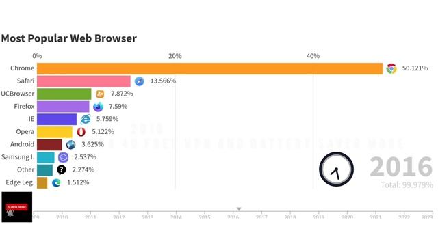 Most Popular Web Browsers 2009-2023 | Knowfact | Popular Desktop Browsers смотреть онлайн