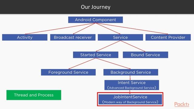 Hands-on Background Services in Android: Best Practices for Implement Service|packtpub.com смотреть онлайн