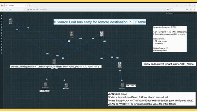 Cisco ACI Packet Forwarding | Destination on Remote Leaf | Types of VNID смотреть онлайн
