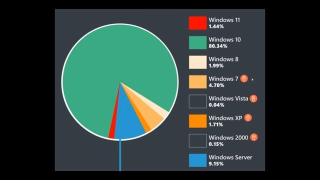 Windows 11 is currently installed on fewer PC's than Windows XP смотреть онлайн