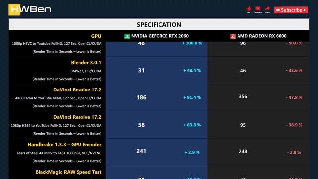 nVidia GeForce RTX 2060 vs AMD Radeon RX 6600 - Content Creation (Core i9 11900K) смотреть онлайн