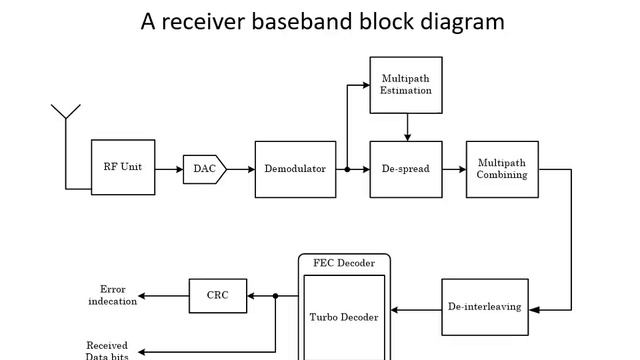 3GPP to Next Generation 5G Wireless Technology, MIMO, Array Antenna, Beam Forming, Beam Steering. смотреть онлайн