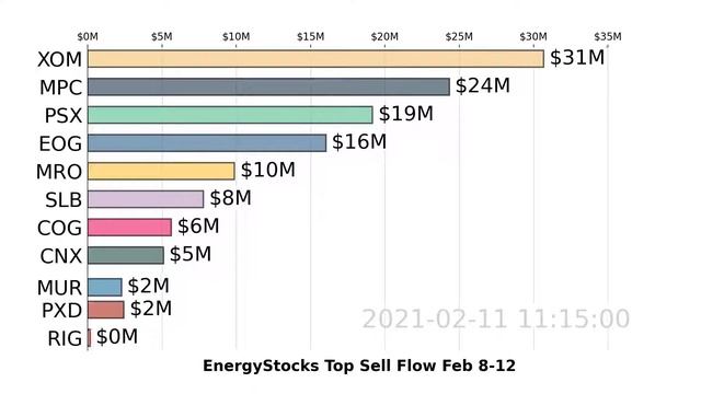 EnergyStocks | $XOM $CHK $SE | Weekly Top 10 Sell | Feb 8-12, 2021 смотреть онлайн