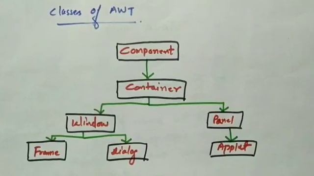 Abstract window toolkitJAVA API package CC3 By Dr Md Ibrar Asst Prof Dept of Computer Science смотреть онлайн