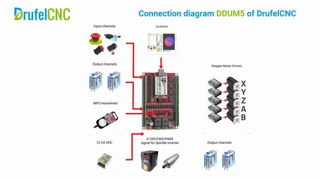 DDUM5 DDREAM CNC Controller смотреть онлайн