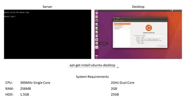 Ubuntu Versions: Desktop vs Server смотреть онлайн
