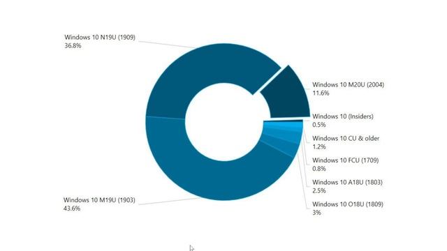 Windows 10 May 2020 update only on 11 percent of PCs August 3rd 2020 смотреть онлайн