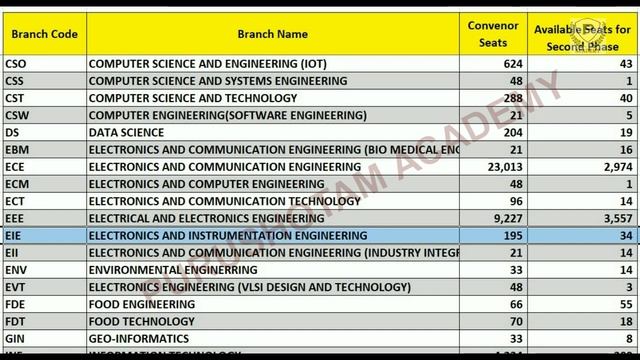 AP Eamcet 2022 Second Counselling Branch Wise Available Seats | AP Eapcet 2022 | Purushotam Academy смотреть онлайн
