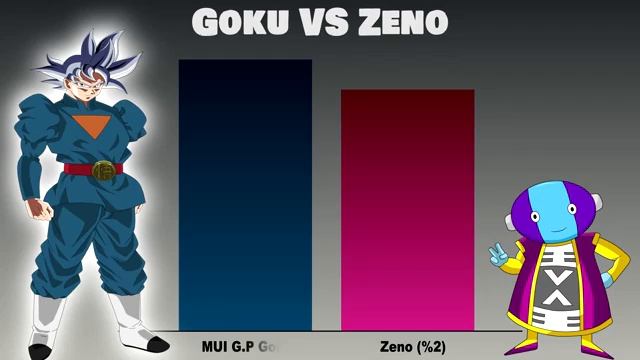 Goku Vs Zeno