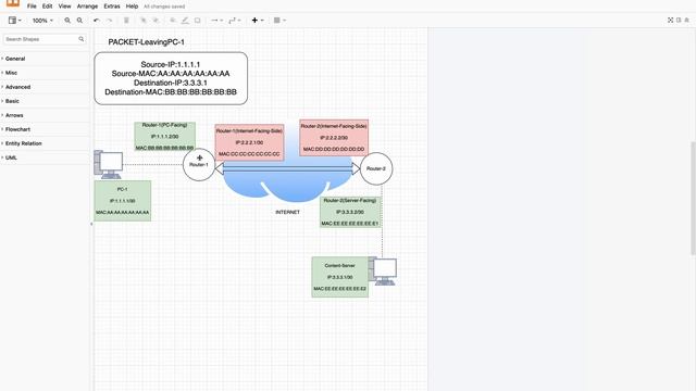 Beginner's Guide: How IP Packet Flow Happens Across Network Devices смотреть онлайн