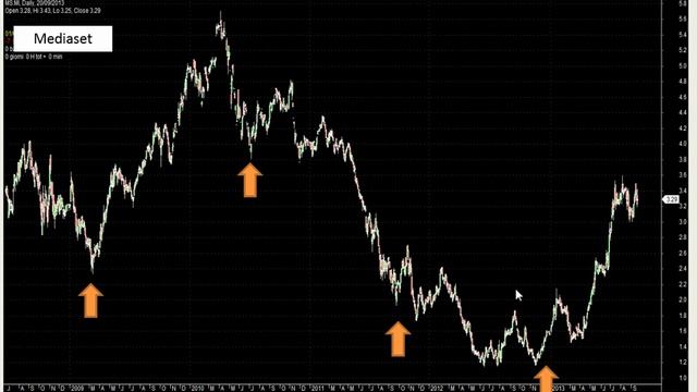 Analisi Italia: indice & azioni смотреть онлайн