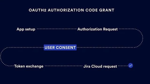 Empowering Your App With The New Jira Cloud Authorization Flow смотреть онлайн