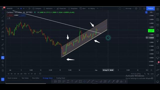 Cardano (ADA) Next Big Move is immanent | These Charts Will Show Price Action | Technical Analysis смотреть онлайн