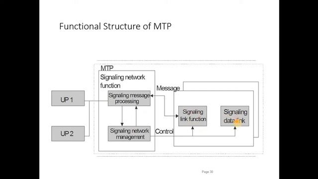 Signaling in Telecommunications Networks? | Signaling System No.7 | SS7 Tutorial | Part-2 смотреть онлайн