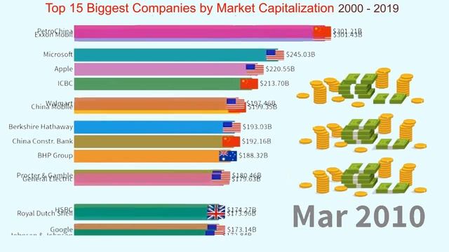 Top 15 Biggest Companies by Market Capitalization 2000-2019 | Data Operator смотреть онлайн