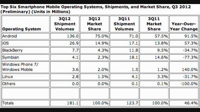 Android, iOS hold 90 percent of global smartphone market смотреть онлайн