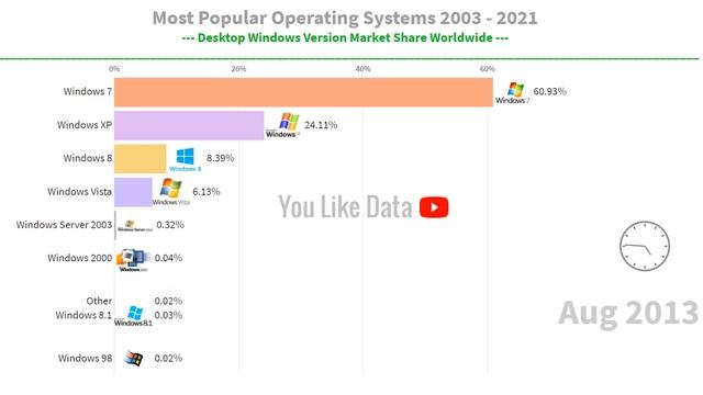 Most Popular (OS) Windows Versions 2003 - 2021 смотреть онлайн