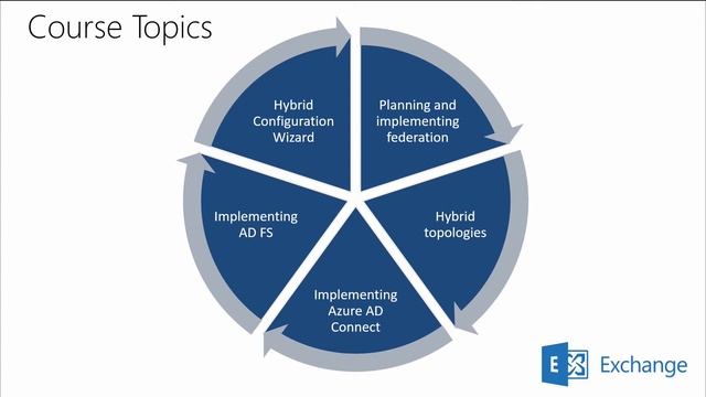 Transitioning to Microsoft Exchange Server 2016 | Microsoft on edX смотреть онлайн