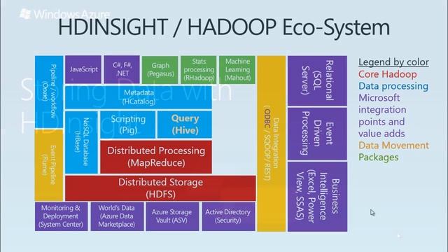 Introduction to Windows Azure HDInsight Service (part 2/2) смотреть онлайн