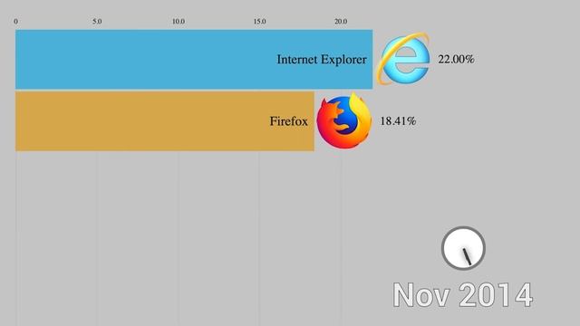 Internet Explorer (Edge) vs Mozilla Firefox Popularity History 2009 - 2020 смотреть онлайн