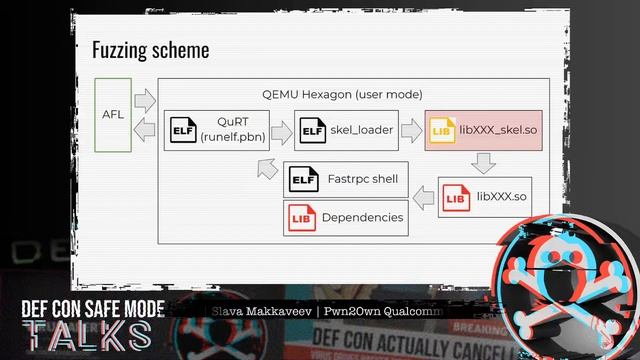 DEF CON Safe Mode - Slava Makkaveev - Pwn2Own Qualcomm Compute DSP for Fun and Profit смотреть онлайн