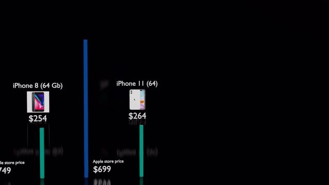 How much does an iPhone cost for Apple? | iPhone's cost price смотреть онлайн