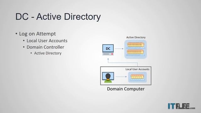 What is Domain Controller? смотреть онлайн