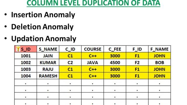 Normalization in DBMS| Insertion, Deletion & Updation Anomaly | Types of Normalization смотреть онлайн