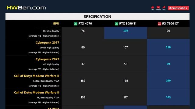 RTX 4070 vs RTX 3090 TI vs RX 7900 XT - 13 Games 1440p 4K смотреть онлайн