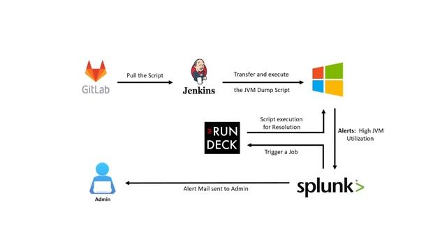 Automated resolution for High JVM utilization on Windows Operating System, Using Splunk and Rundeck смотреть онлайн
