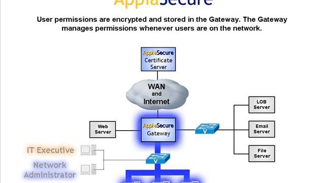 AppiaSecure Network Security: How does it work? смотреть онлайн