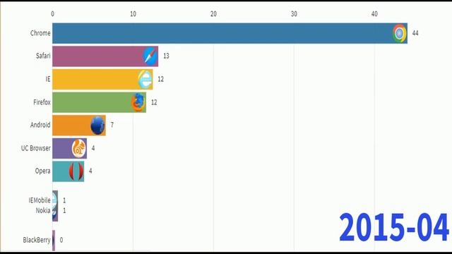 Top 10 internet browser since 2010- 2019 chrome internet explorer oprea ranking смотреть онлайн