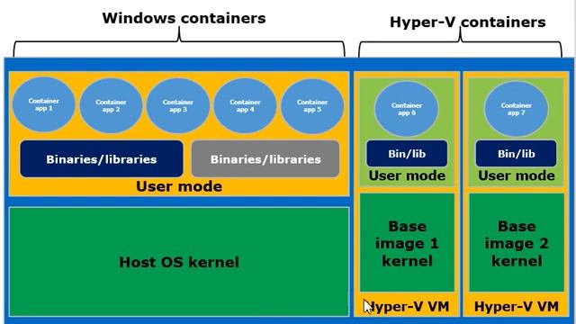 What is Microsoft Hyper-V Container смотреть онлайн