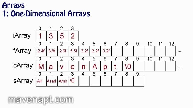 14. C++ Tutorials in Urdu - Arrays - Urdu Tutorials смотреть онлайн