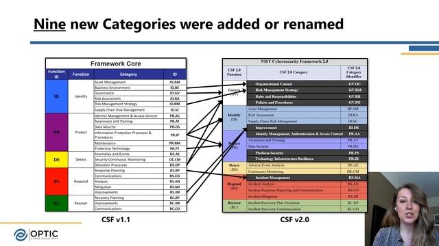 Core Discussion Draft - NIST Cybersecurity Framework 2.0 смотреть онлайн