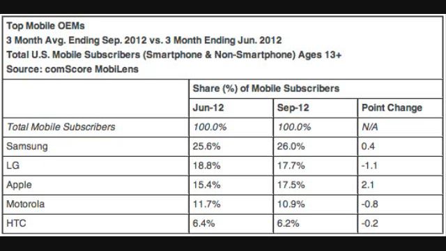 Apple gaining on Google in U.S. market share смотреть онлайн