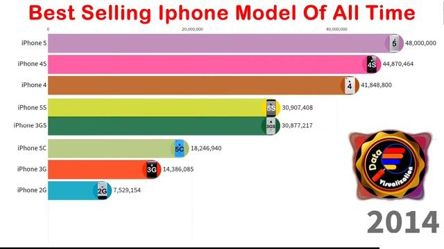 Most Popular iphone 2007-2021 | Best Selling iPhone Model Of All Time | Best iphone | Latest iPhone смотреть онлайн