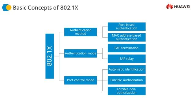 90 Access Control Overview 3 5 802 1X Authentication and MAC Address Authentication смотреть онлайн