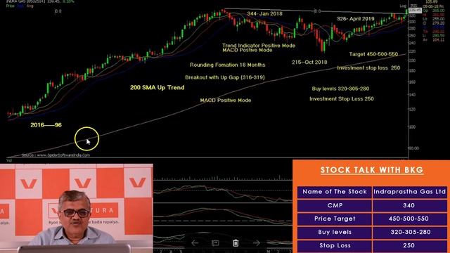 Indraprastha Gas Ltd demonstrates positive trend indicators смотреть онлайн