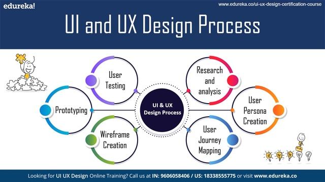 UI UX Design Tutorial | UI UX for Beginners | UI UX Design Certification Course | Edureka смотреть онлайн