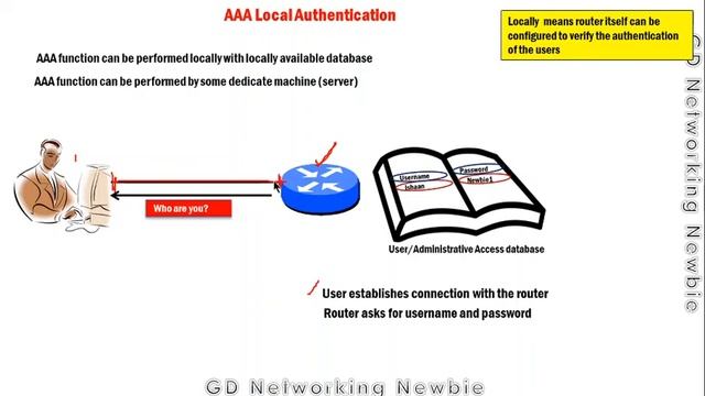 AAA based Authentication - Local and Server based Authentication смотреть онлайн