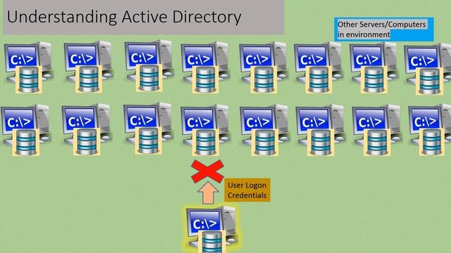 What is Active Directory | Active Directory ( AD ) Administration Using PowerShell смотреть онлайн