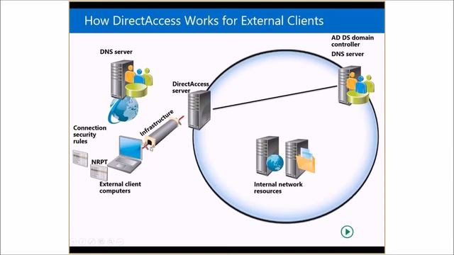 4AWS Session 8 Implementing Remote Access смотреть онлайн