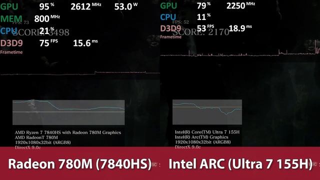 AMD Radeon 780M vs Intel ARC iGPU (Ultra 7 155H) - DirectX 9 Test - 32GB LPDDR5-6400 - RE 6 смотреть онлайн