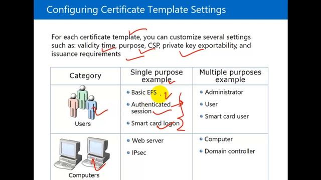 Certificate Templates Permission in Windows Server | MCSA system Admin Tutorial in hindi смотреть онлайн